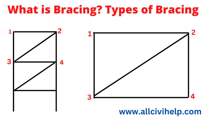 What Is Bracing Types Of Bracing Bracing In Construction What Are what-is-bracing-types-of-bracing-bracing-in-construction-what-are