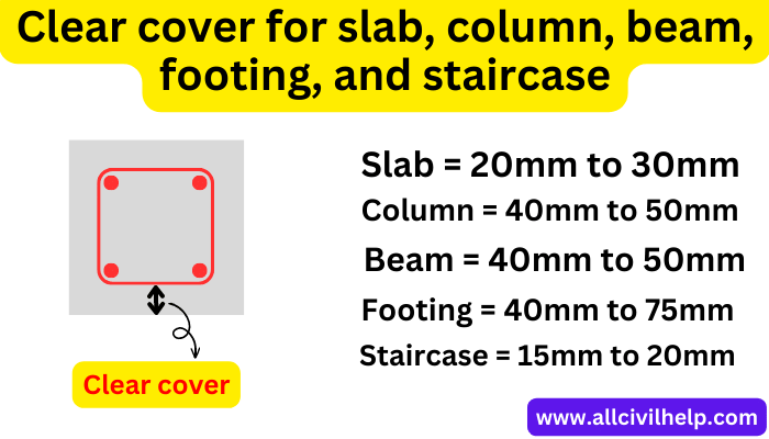 Clear cover for slab, column, beam, footing, and staircase